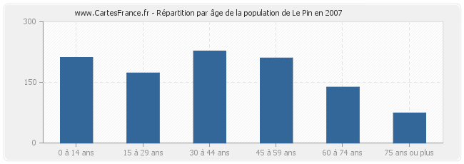 Répartition par âge de la population de Le Pin en 2007